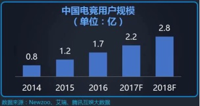 大爆发的电竞教育该如何良性“供血”电竞行业