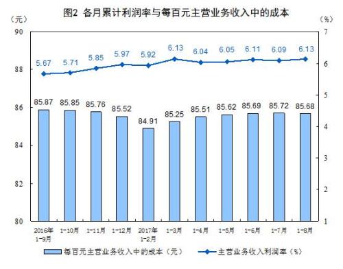 成本费用收入比(3)