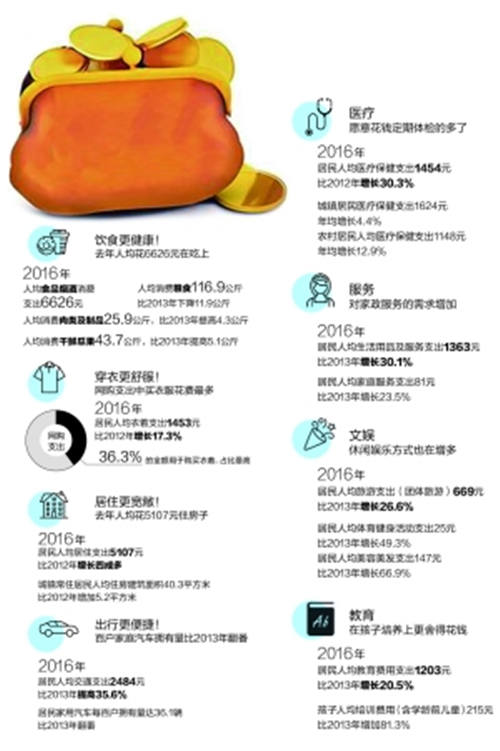 收入消费曲线_各国的平均收入与消费