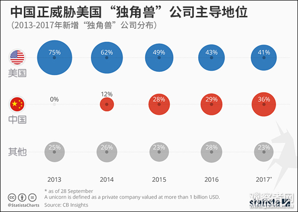 全球“独角兽”企业版图：中国超欧洲 美国地位动摇