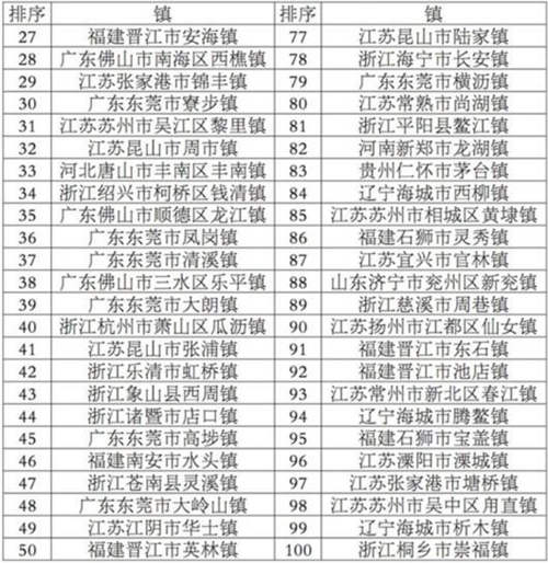 全国百强镇排名_全国百强医院排名2021