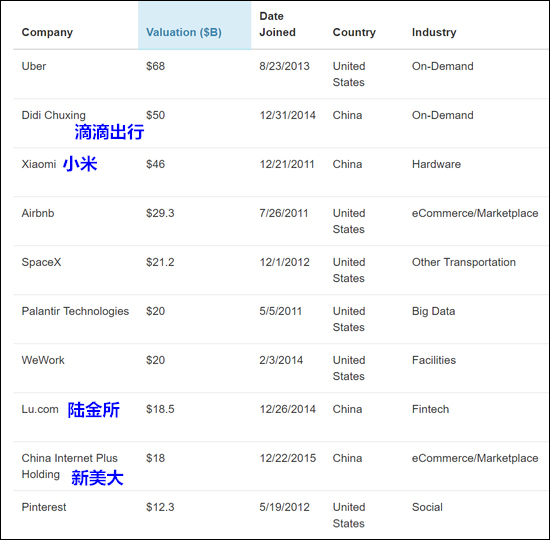 全球“独角兽”企业版图：中国超欧洲 美国地位动摇