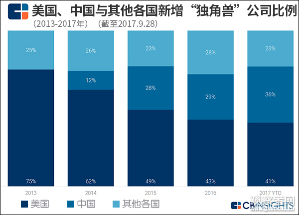 全球“独角兽”企业版图：中国超欧洲 美国地位动摇