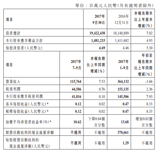 中国银行第三季度净利润418亿元 同比增长0.1%