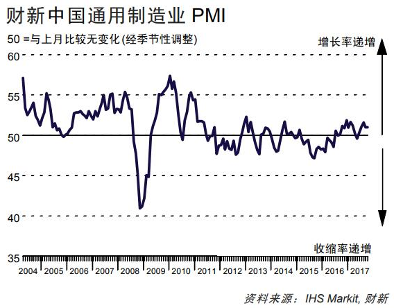 中国10月财新制造业PMI为51 持平预期及前值