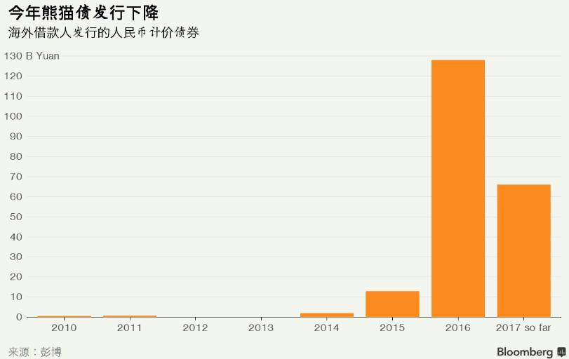 汇丰：海外发债人兴趣浓厚 中国熊猫债市场发展空间大