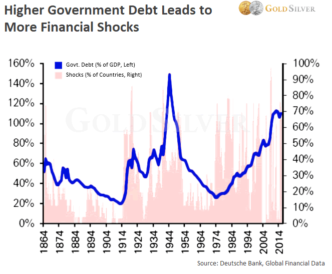 G7国家的政府债务为153年来第二高 是时候买黄金了