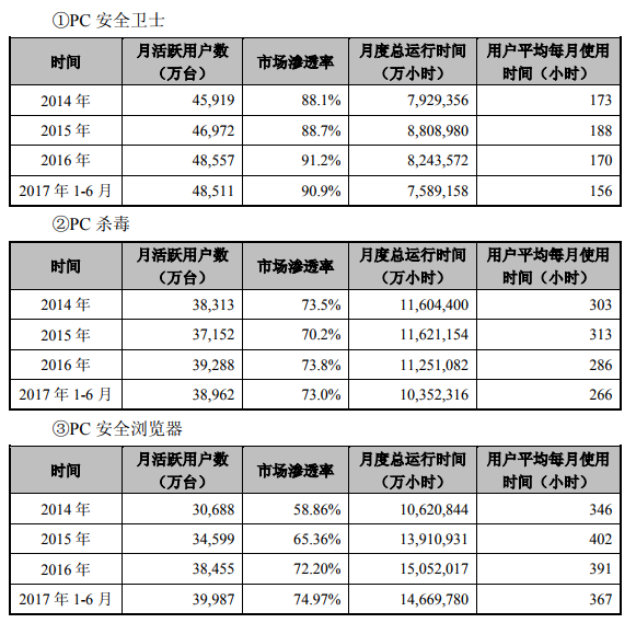 奇虎360上半年净利近10亿元 江南嘉捷股票自7日起复牌