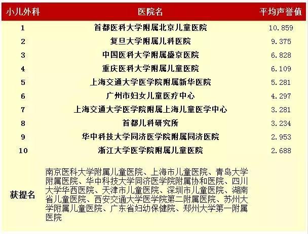 醫(yī)院,中國(guó)最好的醫(yī)院和?？婆琶?2016年度中國(guó)最佳醫(yī)院綜合排行榜