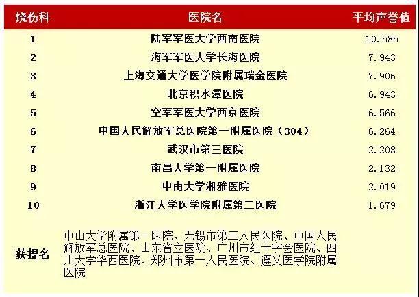 醫(yī)院,中國(guó)最好的醫(yī)院和?？婆琶?2016年度中國(guó)最佳醫(yī)院綜合排行榜