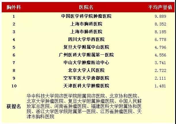 醫(yī)院,中國(guó)最好的醫(yī)院和?？婆琶?2016年度中國(guó)最佳醫(yī)院綜合排行榜