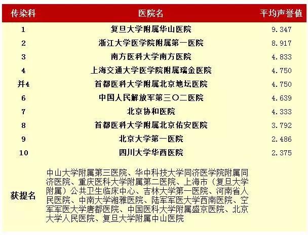 醫(yī)院,中國(guó)最好的醫(yī)院和?？婆琶?2016年度中國(guó)最佳醫(yī)院綜合排行榜