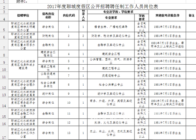 聊城度假区区直事业单位招聘61人 转需