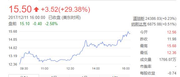 迅雷宣布王川任董事长 公司股价飙升近30%