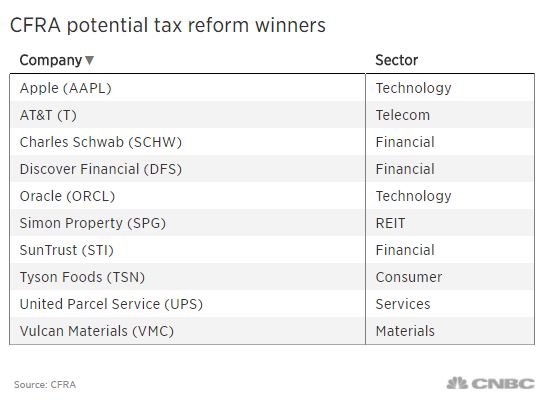 税改议案或近期通过 分析师锁定25个潜在大赢家