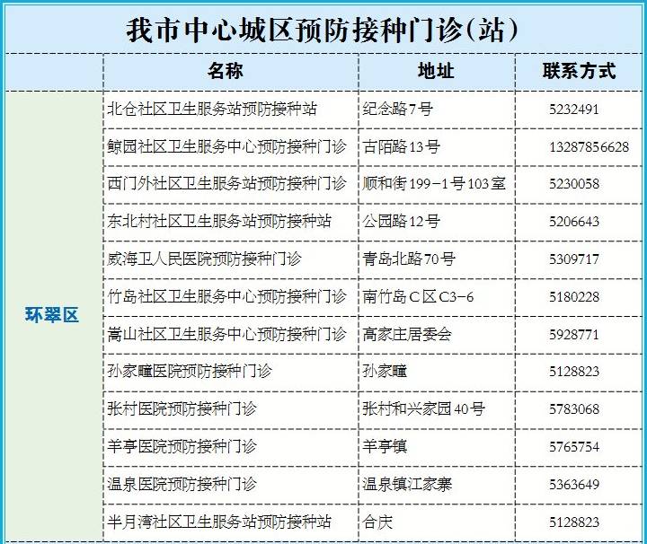 威海马上就可以接种四价宫颈癌疫苗 附接种地