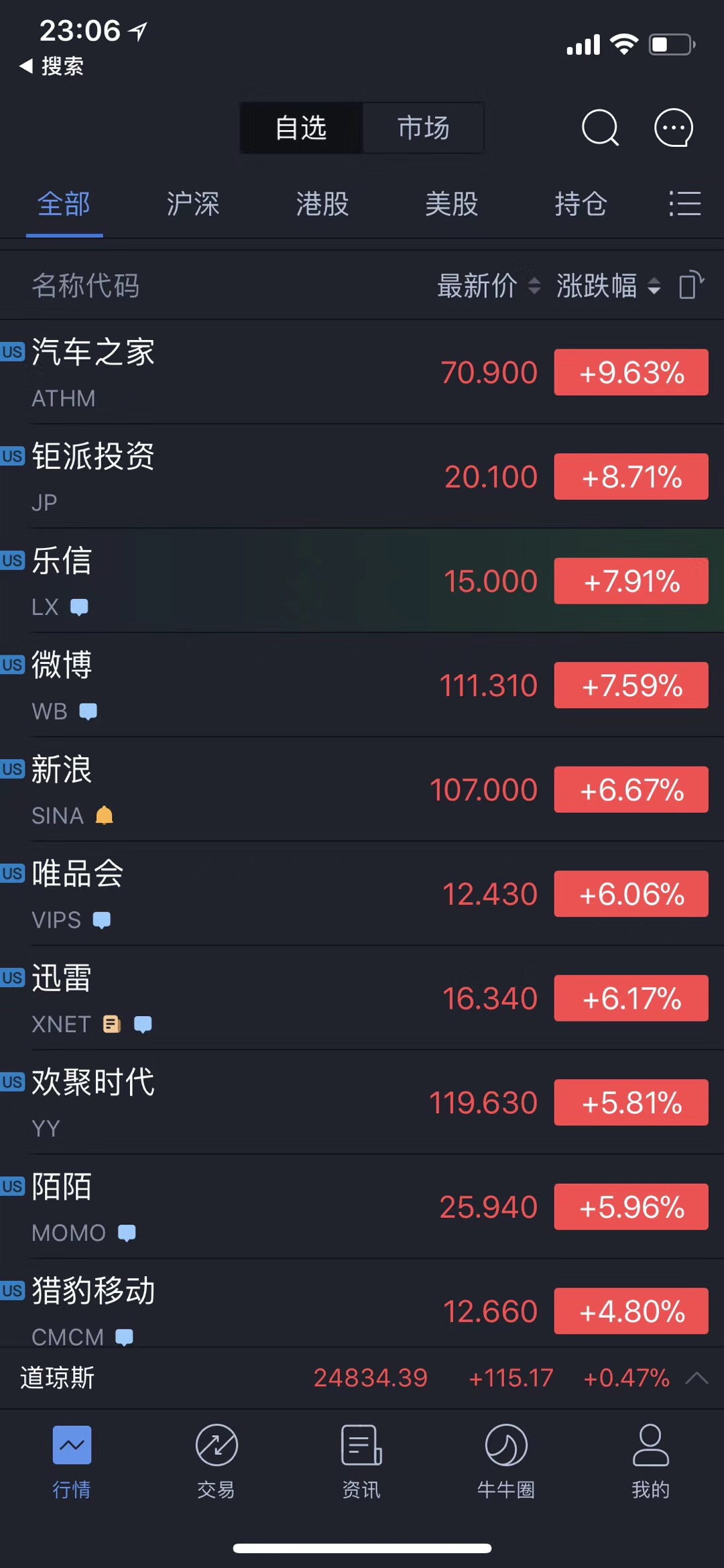 中概股创出2018年开门红：汽车之家大涨9.63%_手机凤凰网