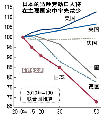 日本人口增长_日本人口增长率变化图(2)