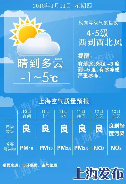 上海今日郊区-3℃到-5℃ 周五更冷！周六起逐日升温