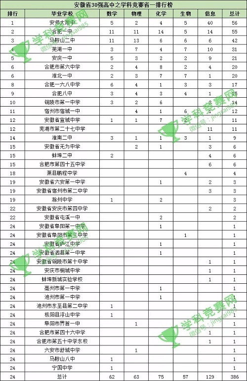 2018安徽省学科竞赛50强高中排行榜 安师大附