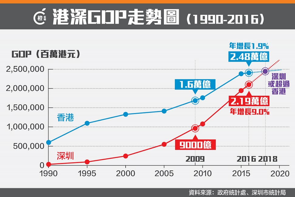 香港2017gdp