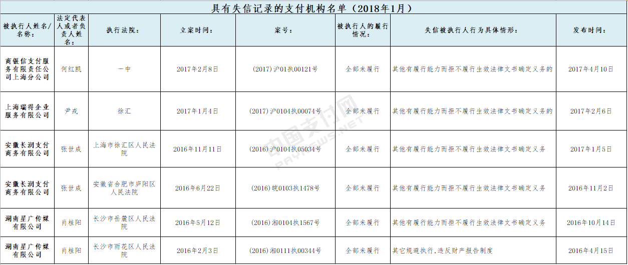 商银信支付登上支付机构老赖黑名单 上海申鑫