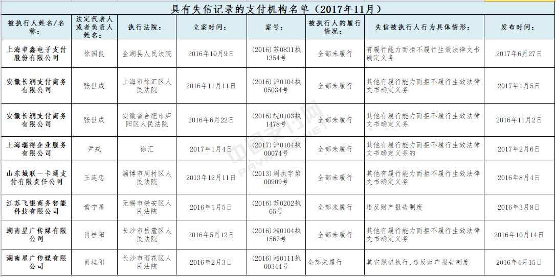 商银信支付登上支付机构老赖黑名单 上海申鑫