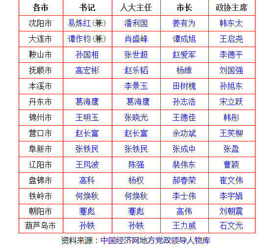 辽宁14地市党委、人大、政府、政协领导班子名单(简历)