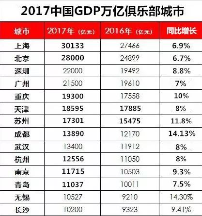 gdp增速_2006年长沙gdp