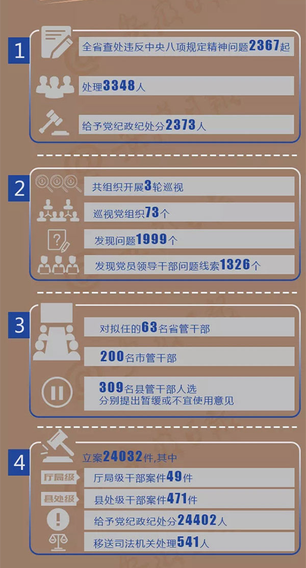 安徽省纪委2017反腐成绩单49件厅局级干部案件被查办