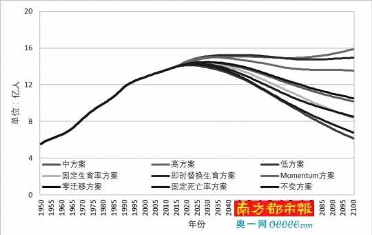 人口老龄化_人口预测方法