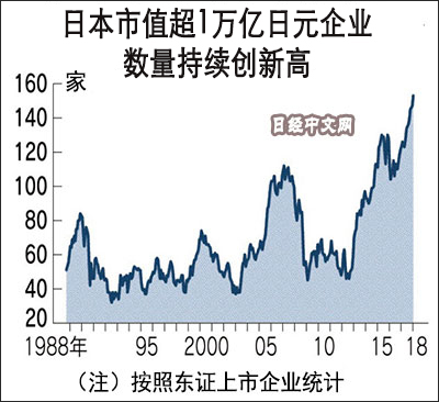 日经中文网:中日美的1万亿日元俱乐部企业