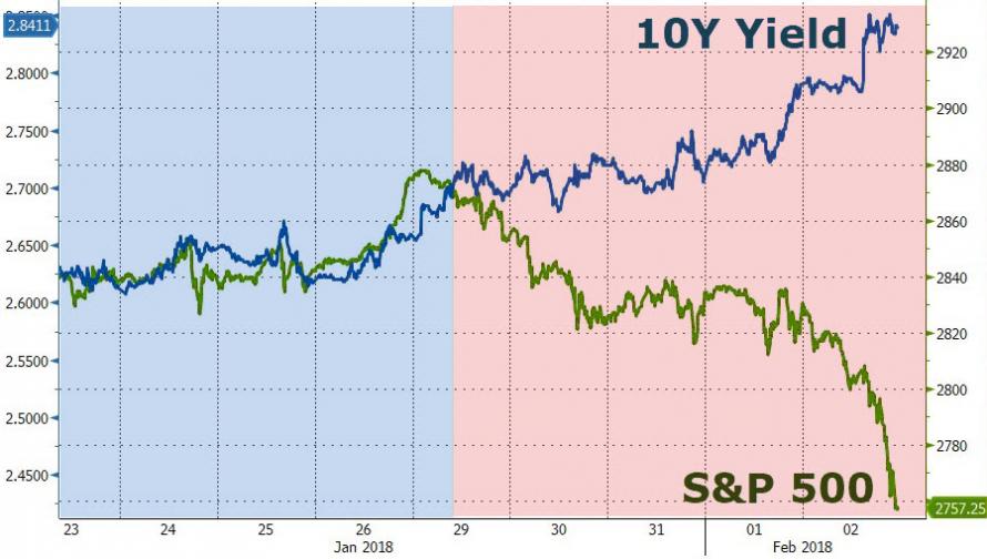 股市、债市崩盘信号已释放 但市场或进一步下