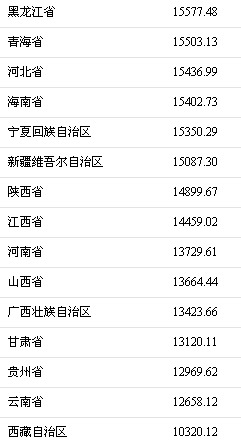 山东旅游景点大全排名_山东人均消费排名