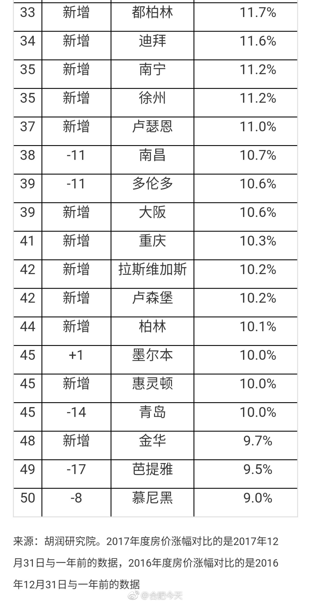 2017胡润全球房价指数：房产新闻中国涨幅最快 合肥排名前三