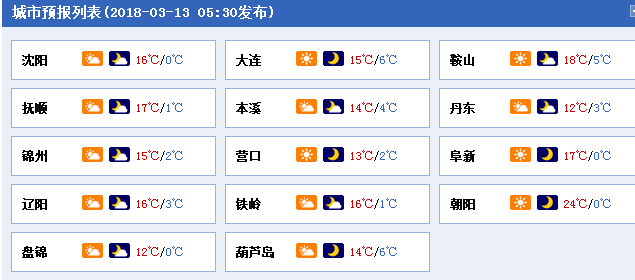 辽宁7市今日最高温16℃以上 明日雨雪登场