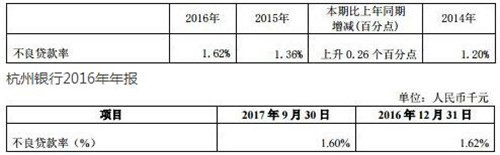 杭州银行不良屡升处罚不断 上市一年零两个月收13张罚单