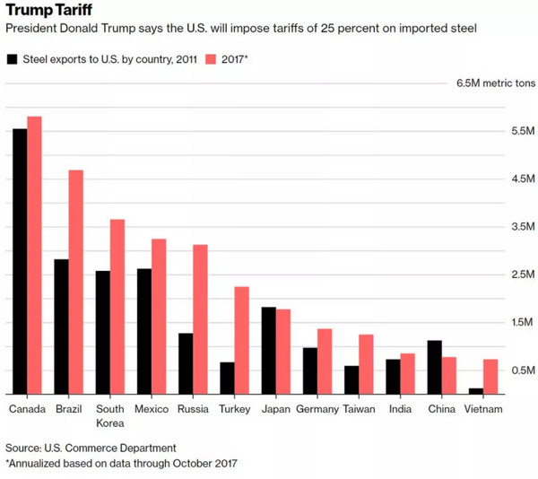 特朗普为什么铁了心要和中国打一场贸易战？