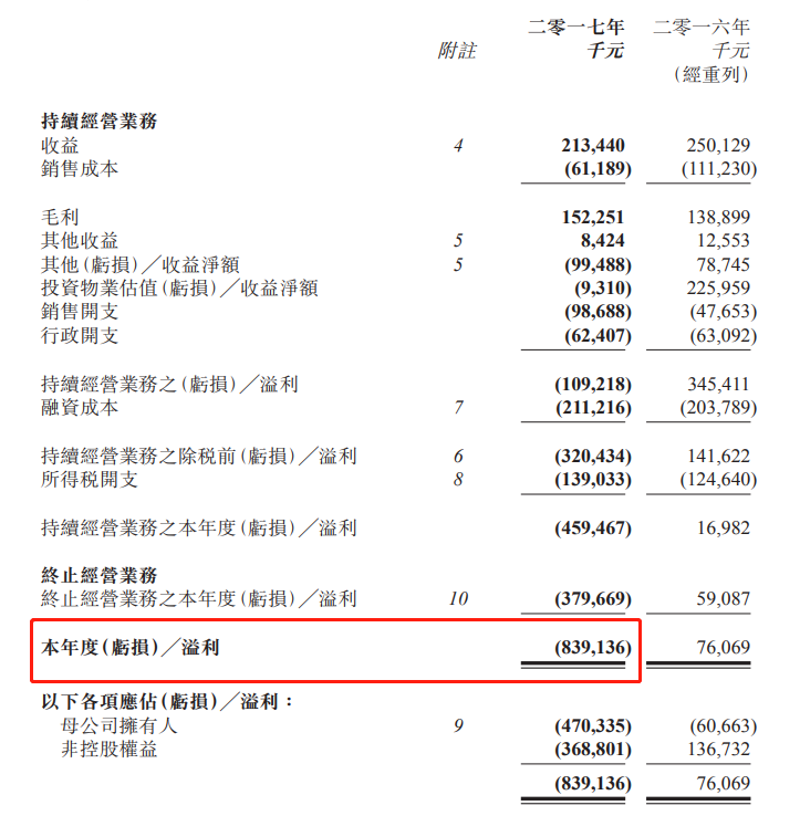 万达酒店：去年亏损8.4亿港元 出售多个海外物业