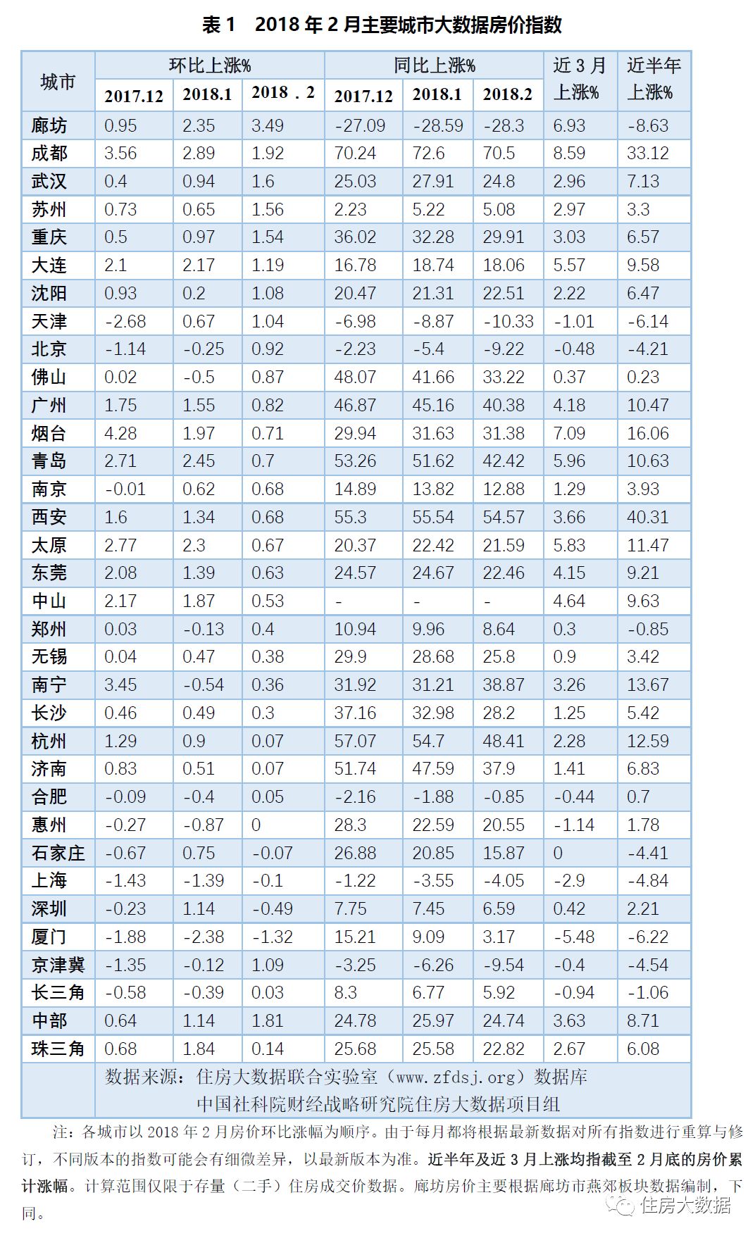 社科院报告：2月北京房价首度止跌 中位数415万元/套