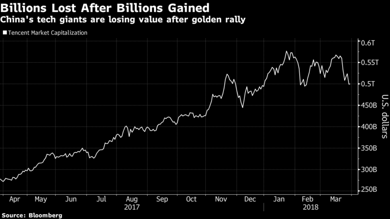 全球股市下跌 中国科技巨头BAT市值已缩水1410亿美元