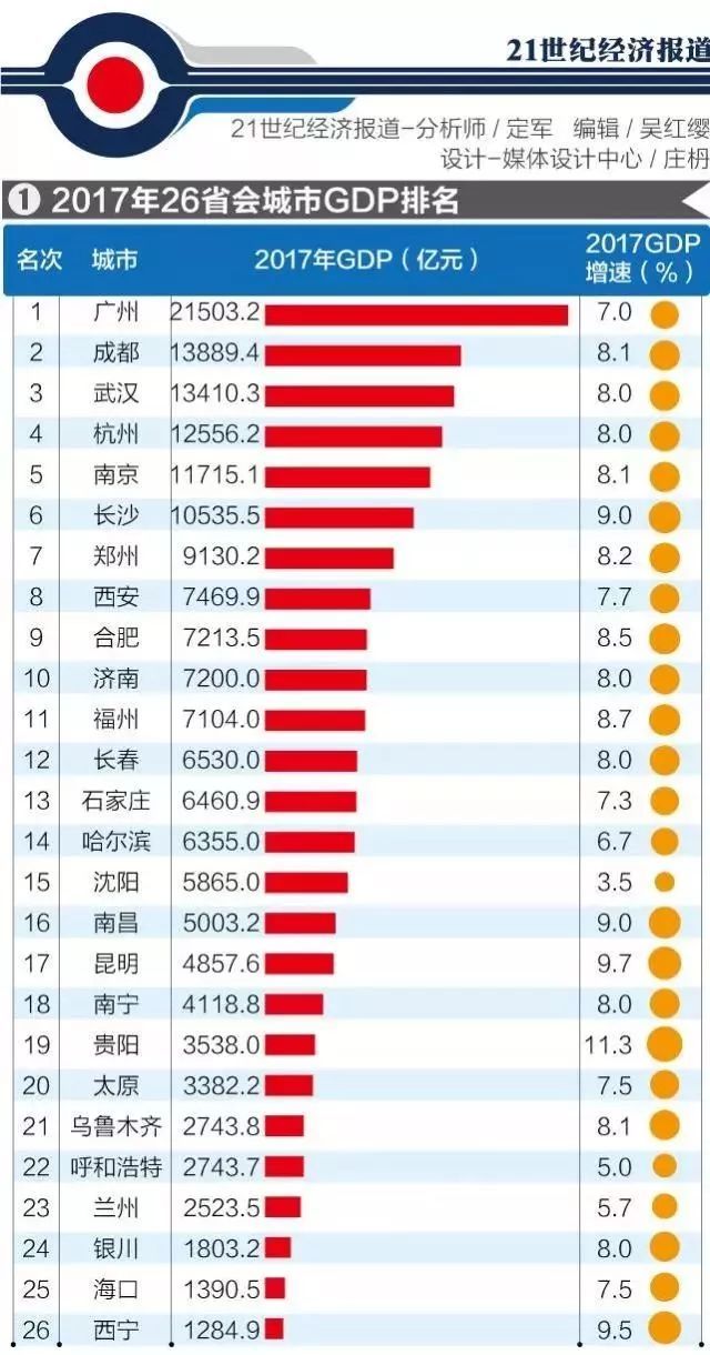 26座省会GDP排名出炉!南京位列第五