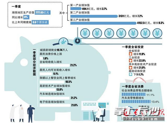 gdp增速_2019一季度株洲gdp