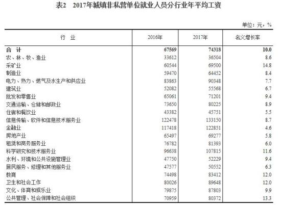 2017年平均工資出爐 IT業(yè)超13萬元居首(表)(圖2)