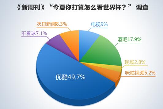 优酷直播世界杯狂撒超千万红包雨 为抢红包球
