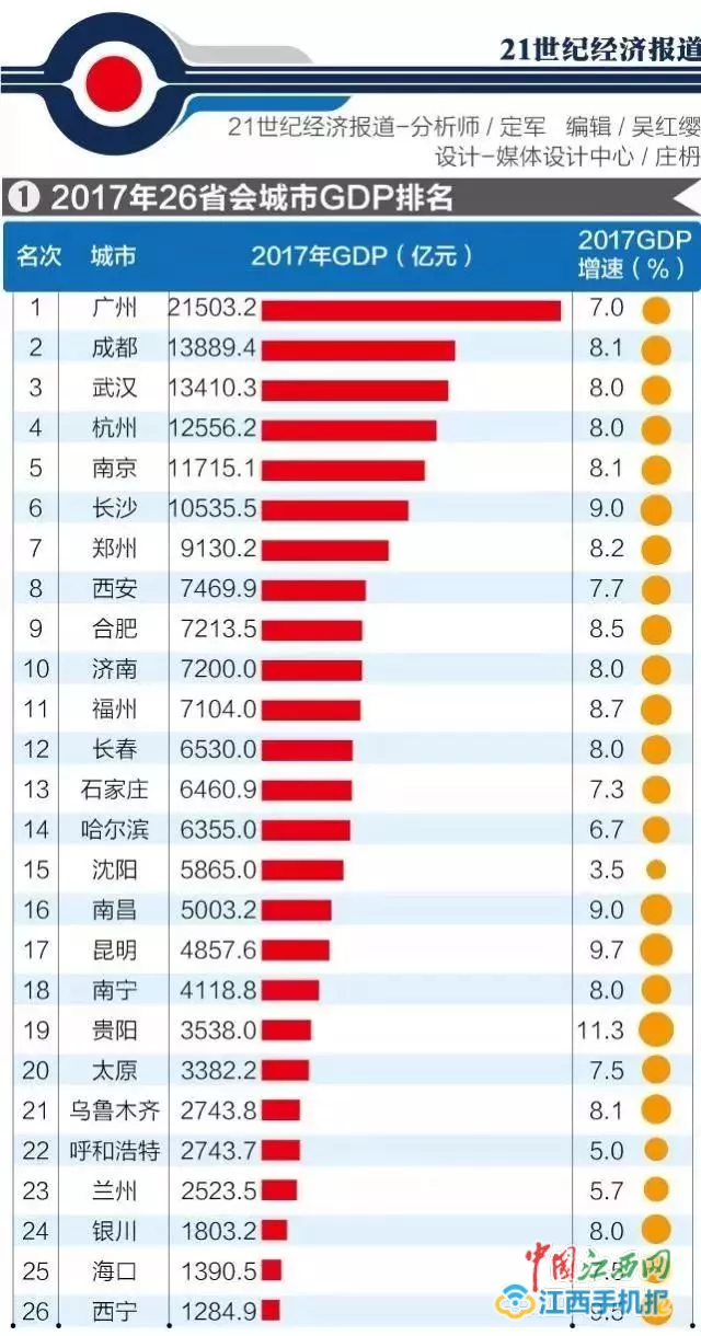 中国城市竞争力排行:南昌综合经济竞争力排名