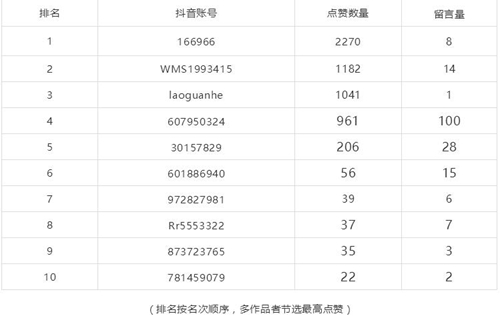 1日中午,参赛作品139个,下面为大家列出了参赛作品中点赞数量的前十名