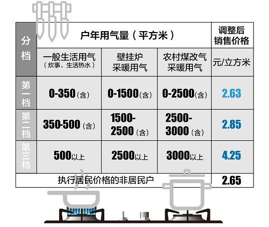北京居民天然气价按机制调整，明起每立方米涨3毛5