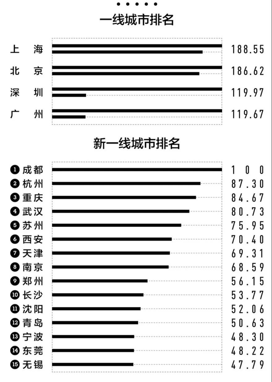 中国城市鄙视链_手机凤凰网