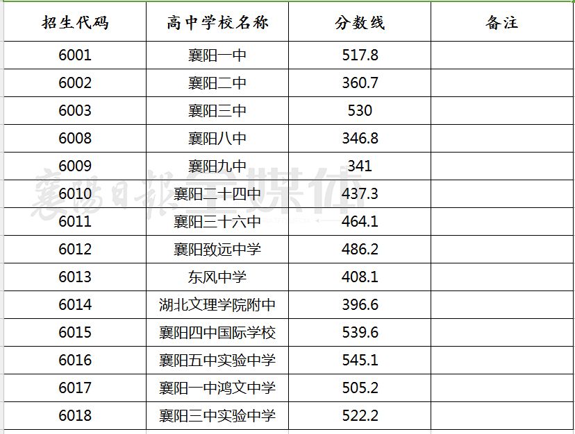 2018年襄阳市区除四中五中外其他普通高中填报志愿录取投档分数线